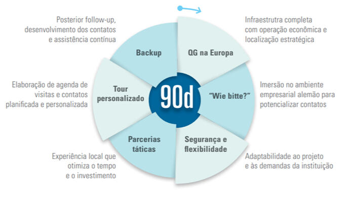 Programa missão internacional Alemanha Programa missão internacional Alemanha